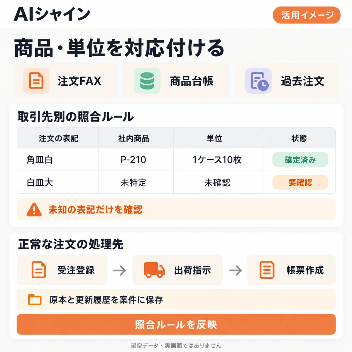 卸売受注の運用条件を準備する架空の画面